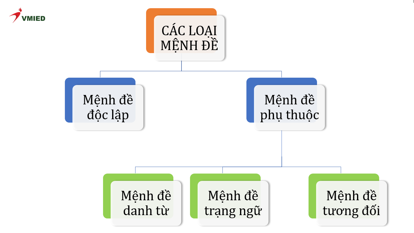 Các loại mệnh đề