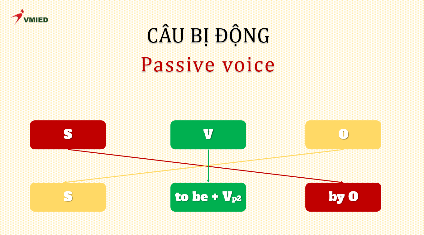 Câu bị động trong tiếng Anh